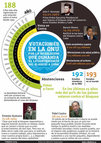 Historia de las votaciones contra el bloqueo de EE.UU a Cuba en la ONU