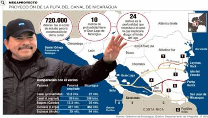 Infografía Mega Proyecto Canal de Nicaragua