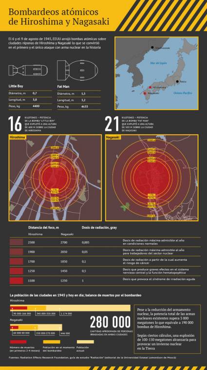 Infografía Hiroshima y Nagasaki