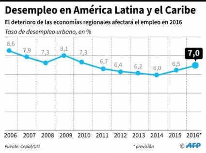 El desempleo en America Latina aumentara en 2016 segun informe de Cepal/Oit