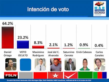 Tendencias en octubre según la firma M&R Consultores.