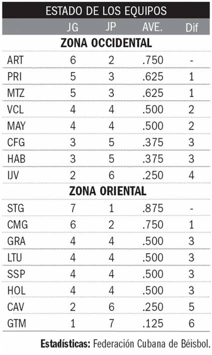 Estado de los equipos