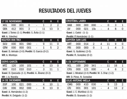 Resultados del jueves