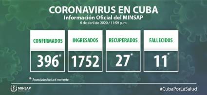 Se confirmaron 46 nuevos casos de 1056 pruebas realizadas, para un acumulado de 396 casos en #Cuba. 