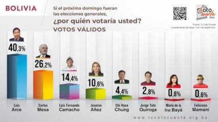 Candidatos a la presidencia de Bolivia