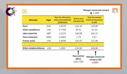 Tasa de cambio de divisas establecida por el Banco Nacional de Cuba