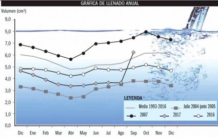 Gráfica de llenado anual