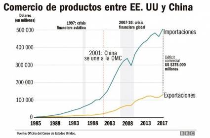 Comercio de productos entre EE. UU y China