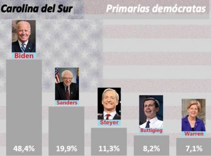 Primarias en Carolina del Sur