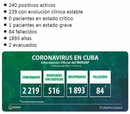 El país acumula 127 mil 042 muestras realizadas