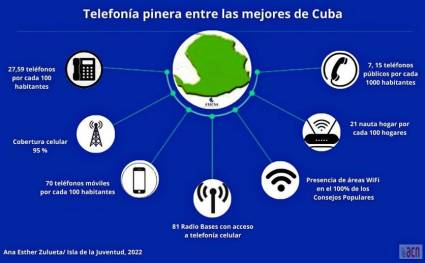 Isla de la Juventud con mayor densidad telefónica de Cuba