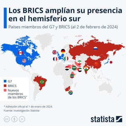 BRICS y el G7