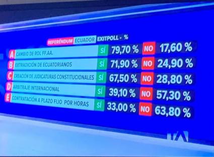 Noboa pierde en 2 preguntas claves de referendo de Ecuador