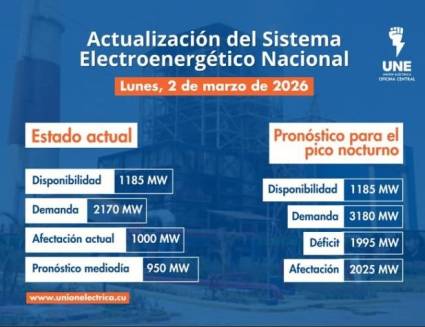Incidencias del Sistema Electroenergético Nacional en la presente jornada