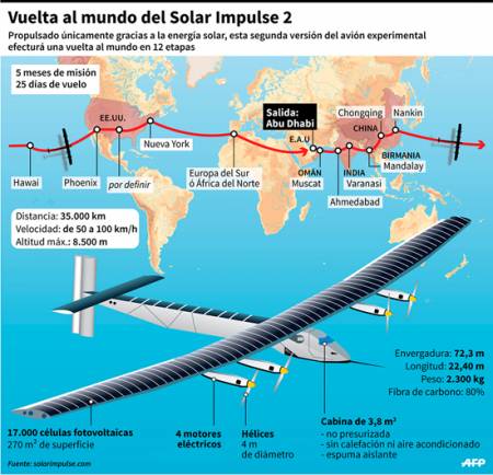 Infografía de Solar Impulse 2