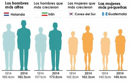 Tabla de crecimiento