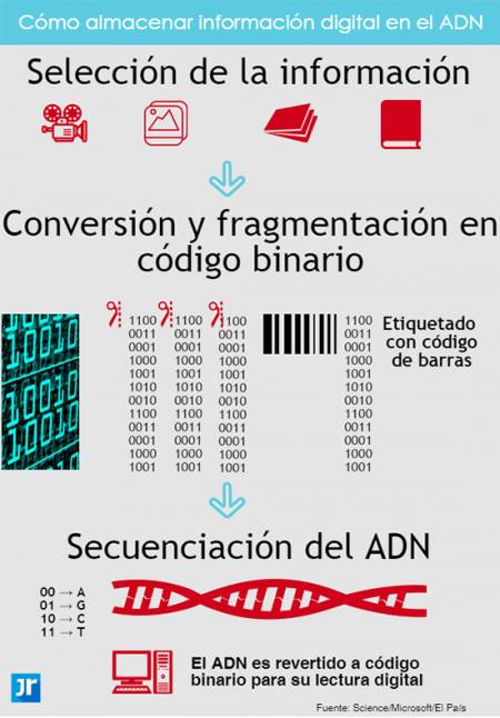 Almacenamiento de datos en el ADN