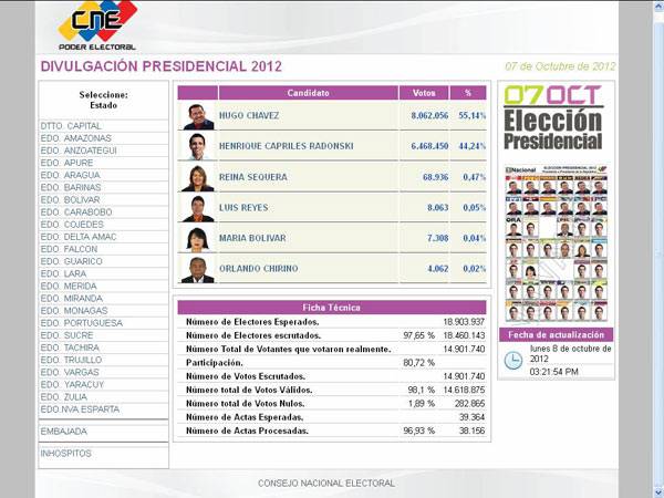Resultados del Consejo Nacional Electoral 